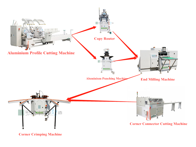 What equipment is needed to open a door and window factory