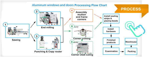 aluminum windows production flow chart