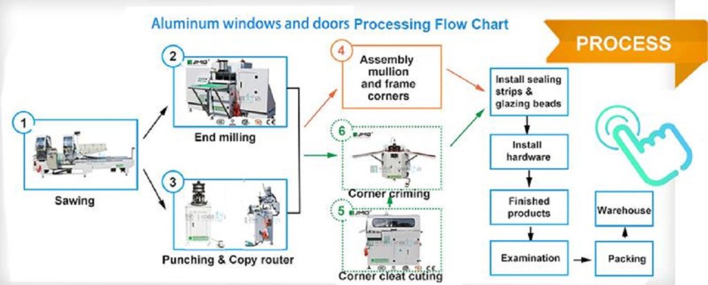 What's aluminum window machine?